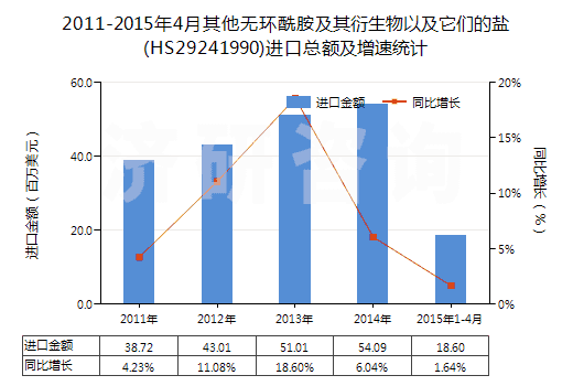 2011-2015年4月其他無環(huán)酰胺及其衍生物以及它們的鹽(HS29241990)進(jìn)口總額及增速統(tǒng)計